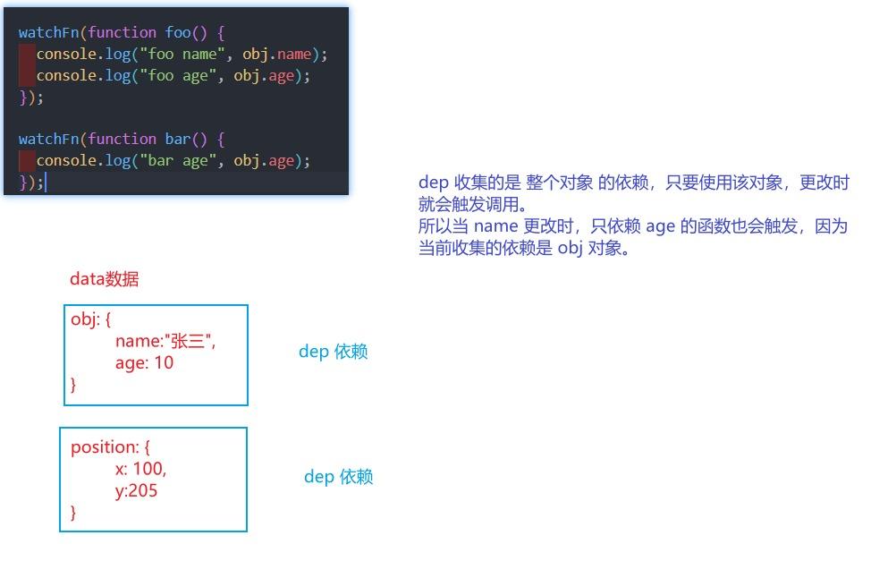 监听属性变化流程思路